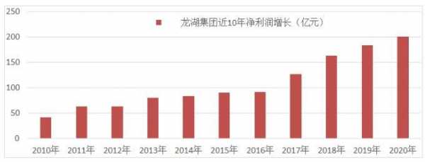 龙湖收入（龙湖2020营收）-图1