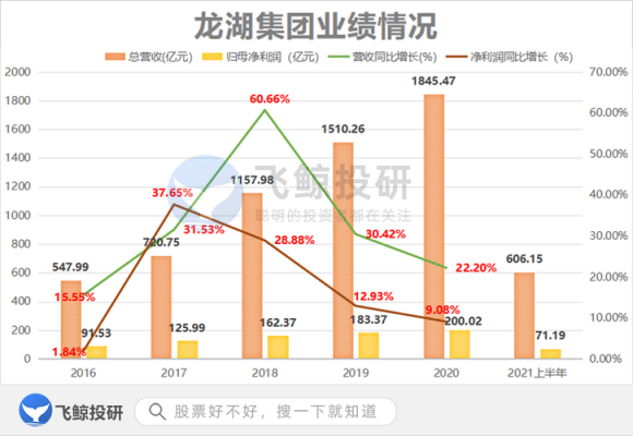 龙湖收入（龙湖2020营收）-图2