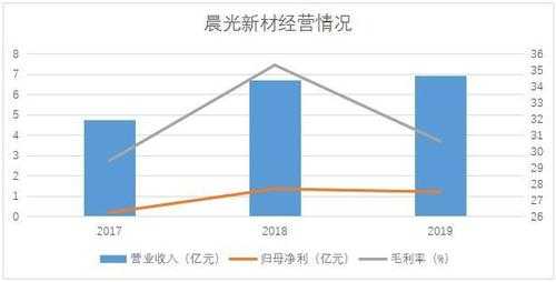 晨光公司的收入结构（晨光公司2019年度报告分析）-图2