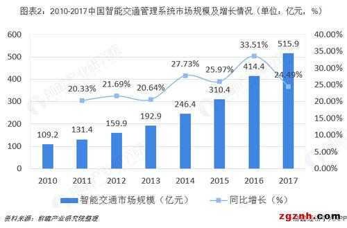 智能交通技术运用收入（智能交通技术应用）-图2