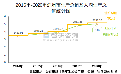 四川泸州收入（2020年泸州市人均可支配收入）-图2