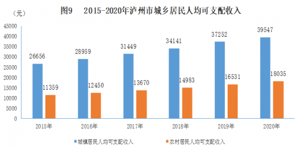 四川泸州收入（2020年泸州市人均可支配收入）-图3