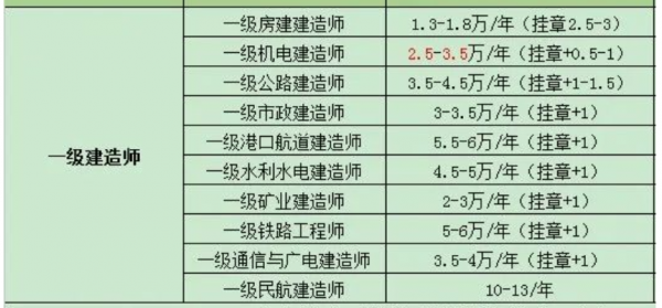 一建证工作收入（考取一建证书后,每个月工资多少）-图2