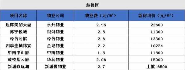 徐州物业经理收入（徐州物业经理收入多少）-图2