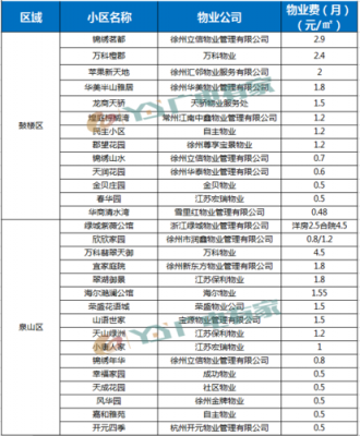 徐州物业经理收入（徐州物业经理收入多少）-图3