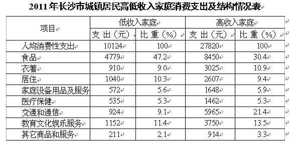 长沙低收入标准（长沙市低收入家庭认定标准2020年）-图3