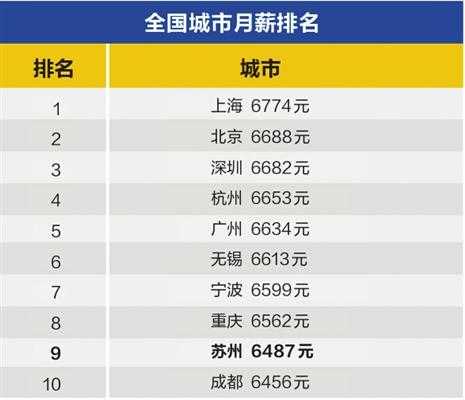 苏州白领收入（苏州白领工资水平）-图2