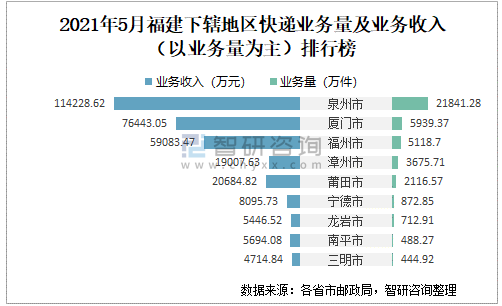 莆田送快递收入多少（莆田快递公司）-图1