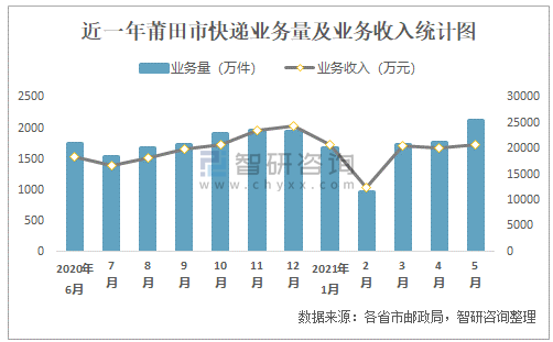 莆田送快递收入多少（莆田快递公司）-图2