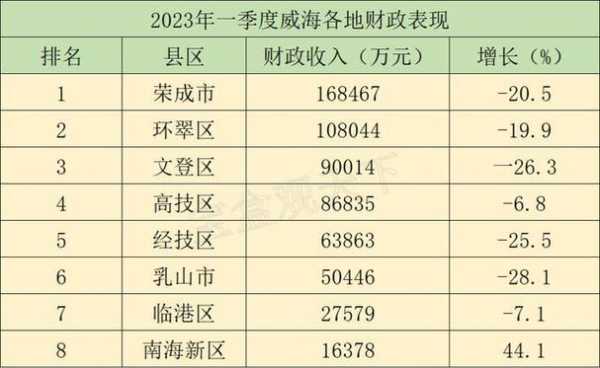 荣成财政收入2016（荣成财政收入2023年8月多少钱）-图2