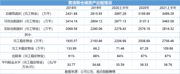 普洛斯中国收入（普洛斯营业收入）-图1