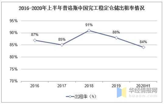 普洛斯中国收入（普洛斯营业收入）-图2