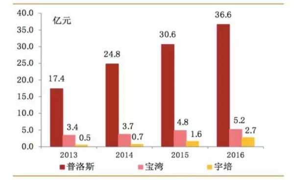 普洛斯中国收入（普洛斯营业收入）-图3