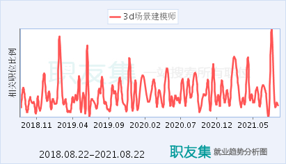 3d建模师收入（3d建模师年薪）-图2