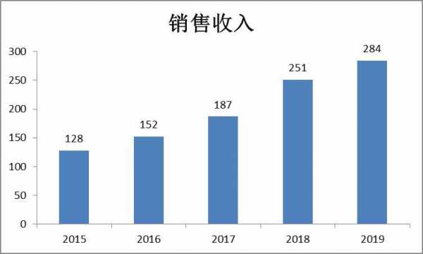 机构销售收入（机构销售 收入）-图3