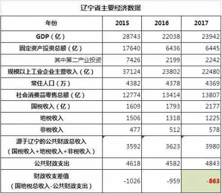 辽宁国税收入（辽宁税收总额）-图3