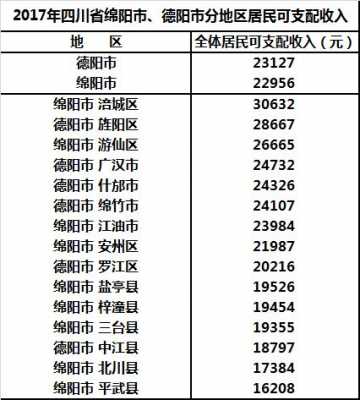 德阳收入水平（德阳人均月收入）-图1