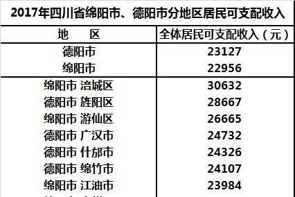 德阳收入水平（德阳人均月收入）-图2