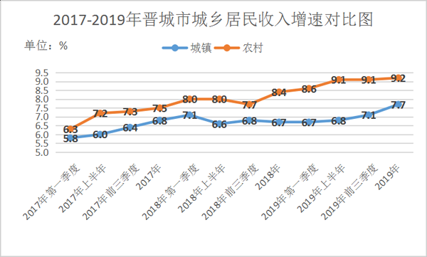 晋城人均月收入（2020年晋城市城镇居民人均可支配收入是多少）-图1