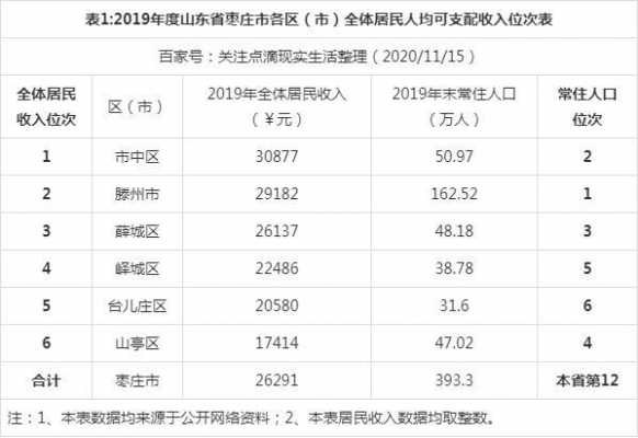 枣庄人均薪资收入（山东省枣庄市人均收入是多少）-图1