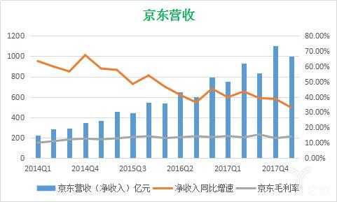 京东公司收入（京东主要收入）-图1