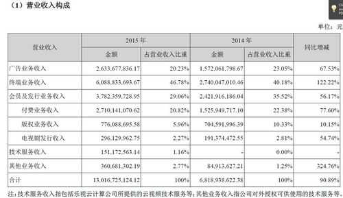 乐视收入（乐视收入构成）-图3