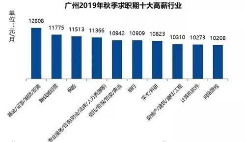 本科广州收入（广州本科生平均月薪）-图3