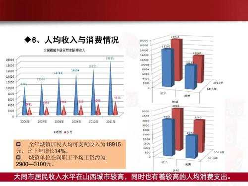 大同收入（大同收入中位数）-图1