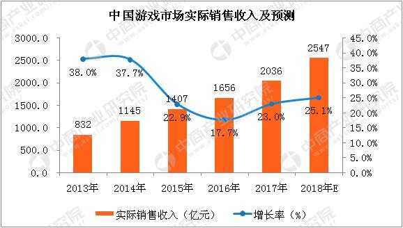 游戏收入数据分析（游戏市场收入数据指标）-图2