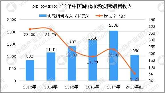 游戏收入数据分析（游戏市场收入数据指标）-图1