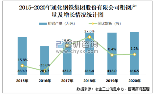 通化钢铁销售收入（通化钢铁销售收入多少）-图1