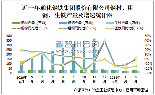 通化钢铁销售收入（通化钢铁销售收入多少）-图2