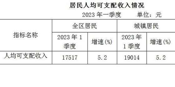 昌平人均收入（昌平区人均可支配收入2020）-图1