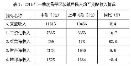 昌平人均收入（昌平区人均可支配收入2020）-图2