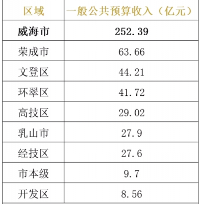 威海收入水平（威海收入和消费水平）-图1