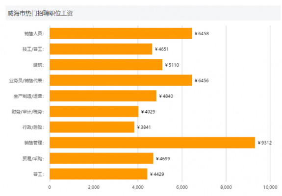 威海收入水平（威海收入和消费水平）-图3