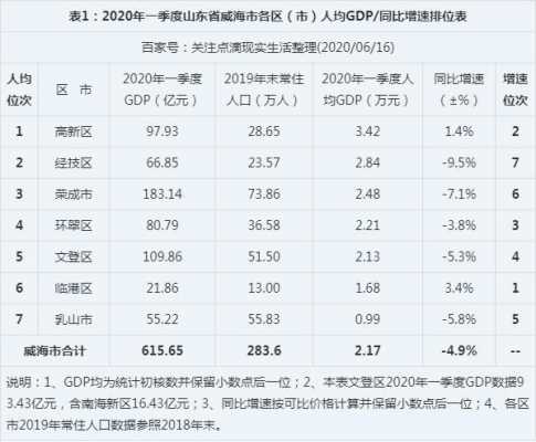 威海收入水平（威海收入和消费水平）-图2