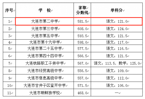 大连每月收入多少（大连每月收入多少算中产）-图1