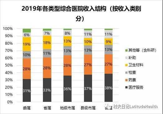 医院隐藏收入（医院的收入构成）-图1