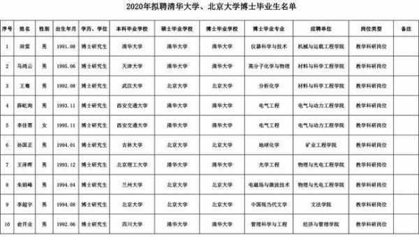 北京生物博士收入（北大生物博士毕业工资）-图1