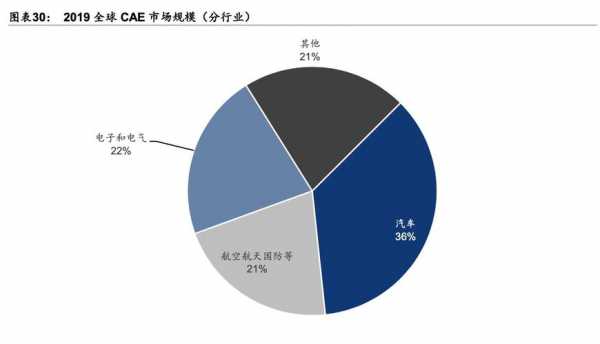 国外cae收入（国外cae软件）-图3