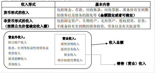 经济法收入总额（经济法的收入总额）-图2