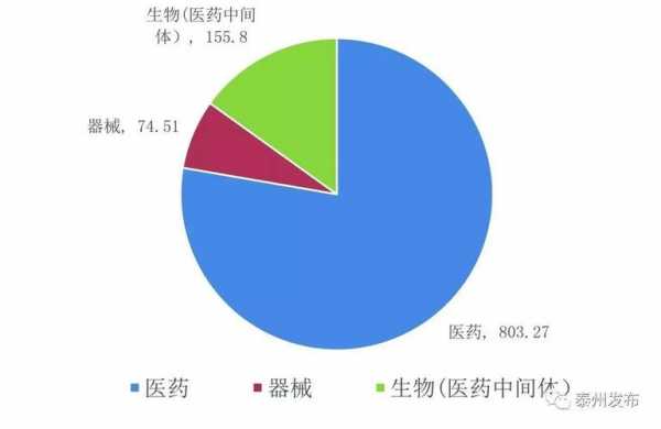 泰州医药总收入（2020年泰州医药产值）-图2