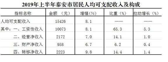 泰安月收入（泰安的人均收入多少）-图1