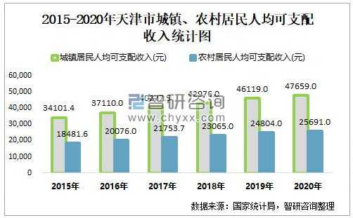 2015天津收入（天津2020年收入）-图1