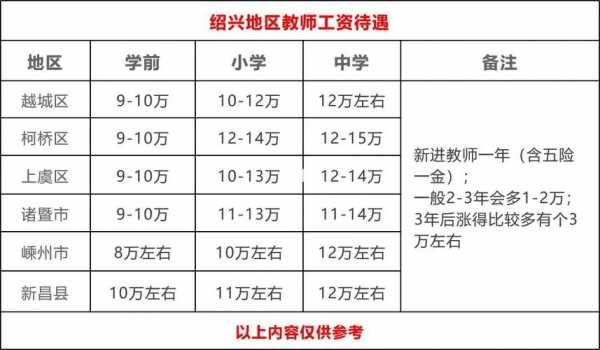 绍兴高中教师收入（浙江绍兴教师工资标准）-图1