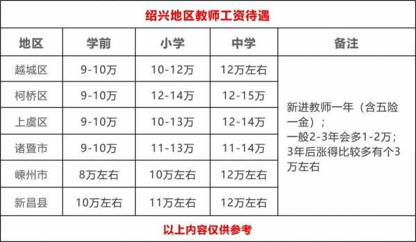 绍兴高中教师收入（浙江绍兴教师工资标准）-图3