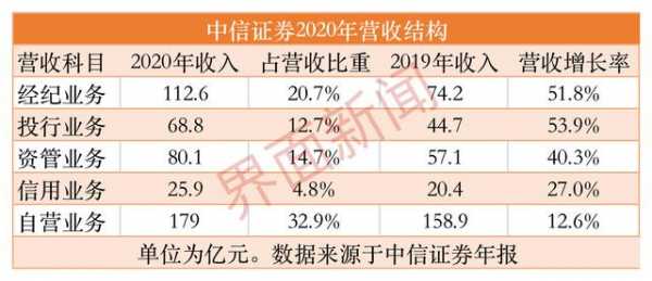 中信证券投行收入（中信证券投行加薪）-图3