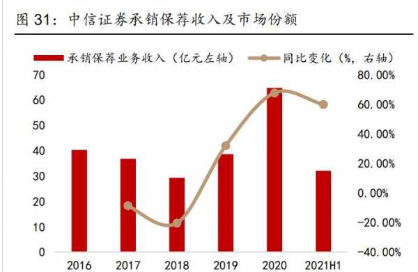 中信证券投行收入（中信证券投行加薪）-图1