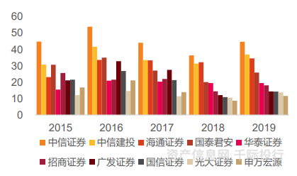 中信证券投行收入（中信证券投行加薪）-图2